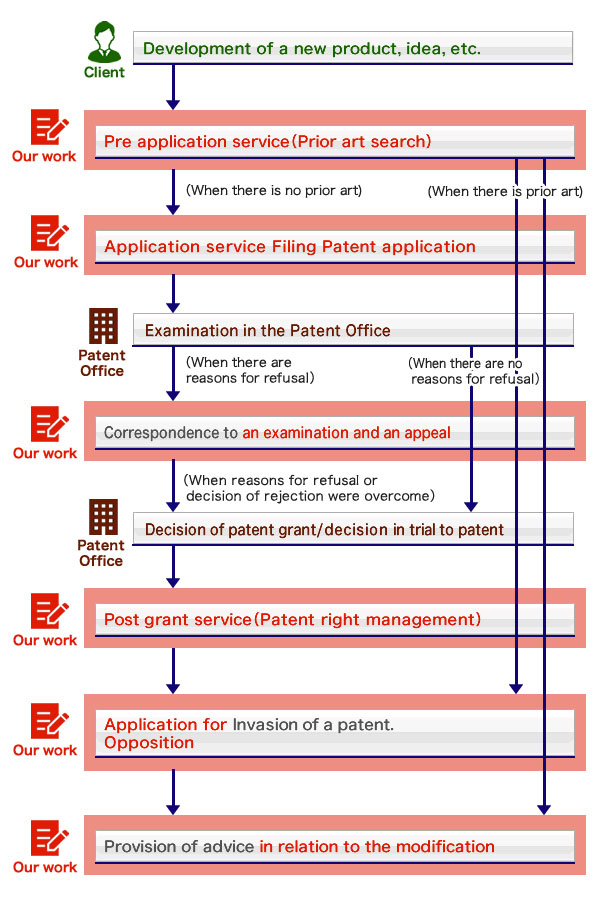 For patents-Practice Areas